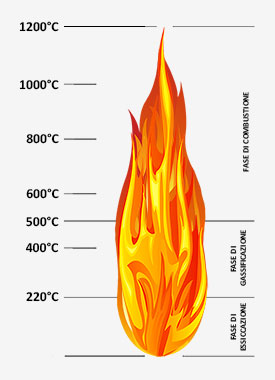 Schema fasi di combustione nella legna