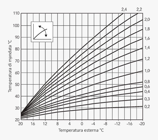 Diagramma curva climatica