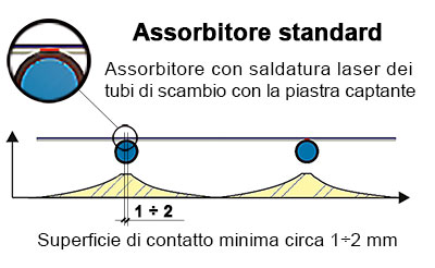 03 400 Assorbitore standard